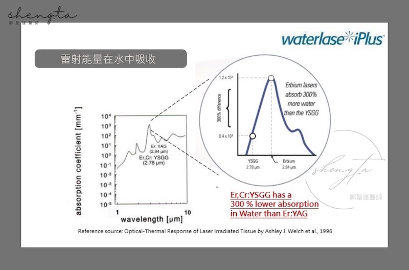 Er,Cr:YSGG雷射和Er:YAG雷射的吸收特性比較表