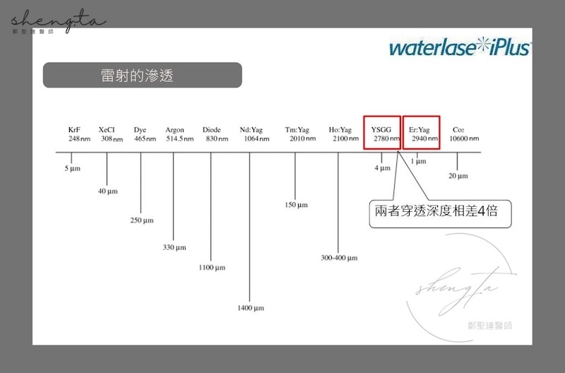 Er,Cr:YSGG雷射和Er:YAG雷射的穿透深度比較表