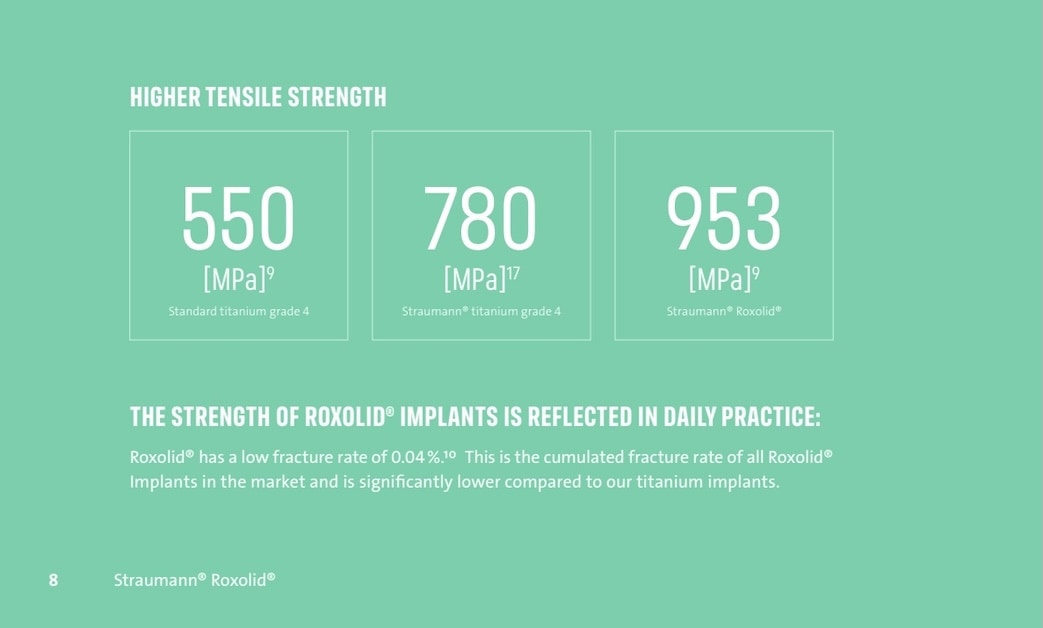 Straumann士卓曼植體的Roxolid®植體材料抗拉強度為953MPa,明顯高於一般鈦材