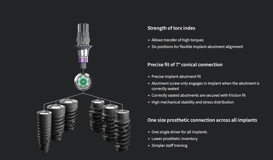 Straumann植體TorcFit™連接設計與多款植體兼容示意圖